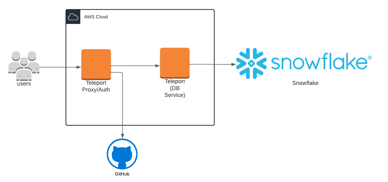 Teleport Database Access Snowflake Self-Hosted